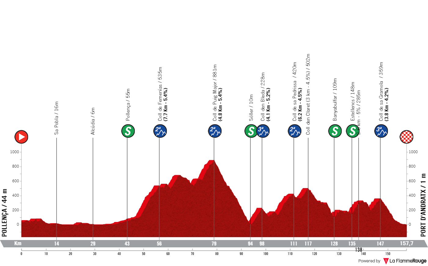 Trofeo Pollenca Port d'Andratx 2024 Danske deltagere, profil og TV